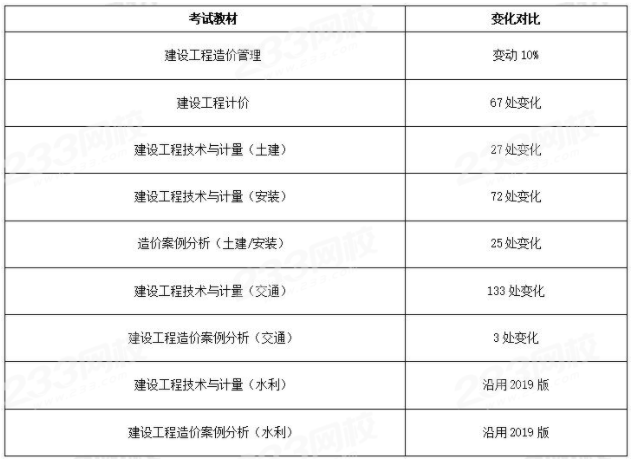 2022年一級(jí)造價(jià)工程師考試要等新教材出來再復(fù)習(xí)嗎？