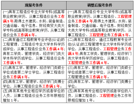 一級(jí)造價(jià)工程師報(bào)考門檻降低，可能有哪些影響？
