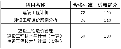 重慶2017造價(jià)工程師合格標(biāo)準(zhǔn).png