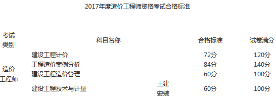 2017年度造價工程師資格考試合格標準.png