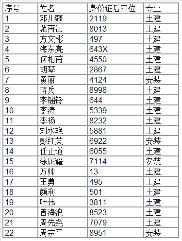 2017年度造價工程師考試成績合格人員名單