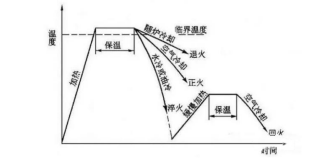 2021年二級造價工程師安裝考點歸納：焊后熱處理