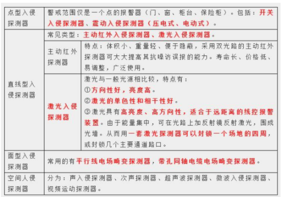 2021年二級造價工程師安裝考點歸納：安全防范自動化系統(tǒng)