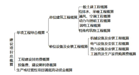 2021年二級造價工程師基礎(chǔ)考點歸納：設(shè)計概算的內(nèi)容