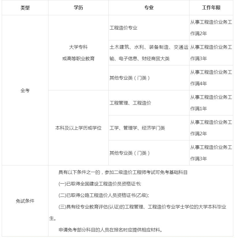 本科學(xué)歷報(bào)考2021年二級造價(jià)工程師要有幾年工作經(jīng)驗(yàn)？