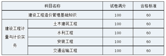 四川2020年二級造價工程師考試合格標(biāo)準(zhǔn)公布