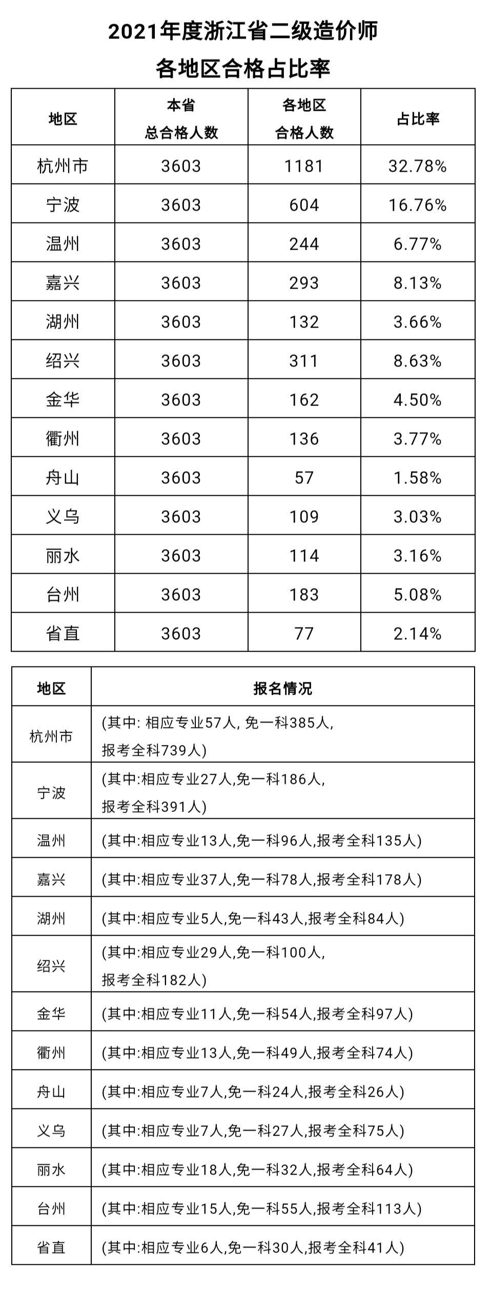 浙江2021年二級(jí)造價(jià)工程師考試各地區(qū)合格占比率