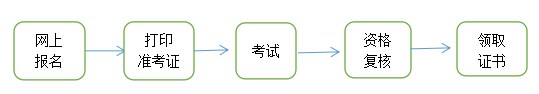 青海咨詢(xún)工程師考試報(bào)名流程